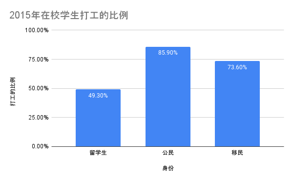 2015年在校学生打工的比例