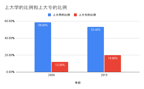 上大学的比例和上大专的比例