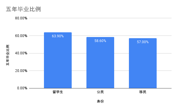 五年毕业比例