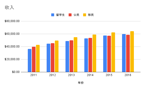 加拿大留学生毕业后的收入