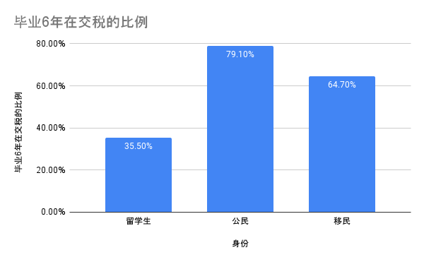 毕业6年在交税的比例