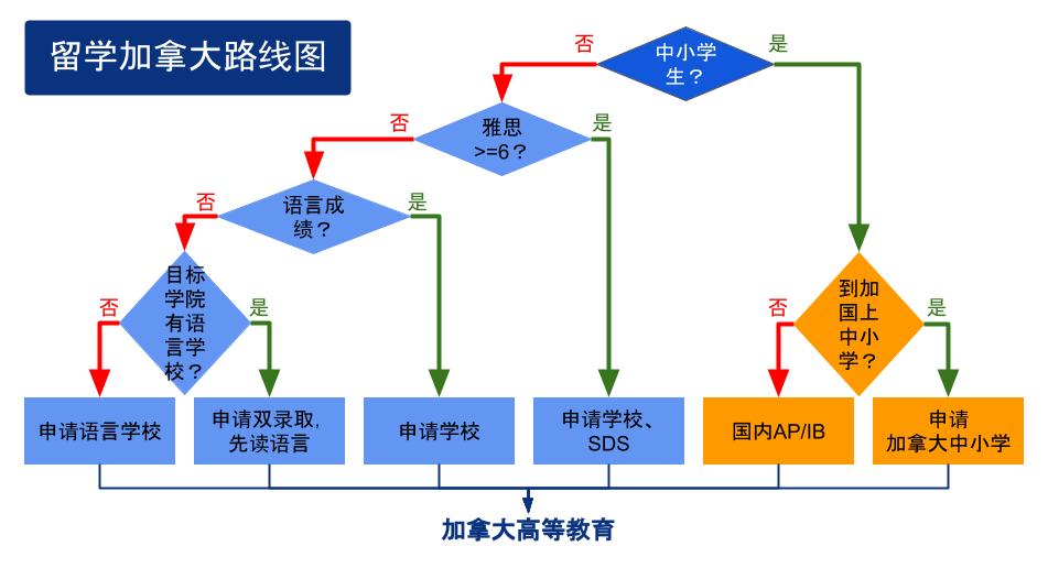 留学加拿大路线图