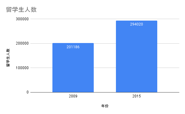 留学生人数