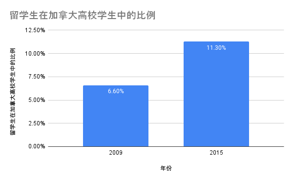 留学生在加拿大高校学生中的比例