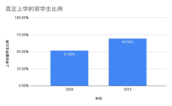 真正上学的留学生比例