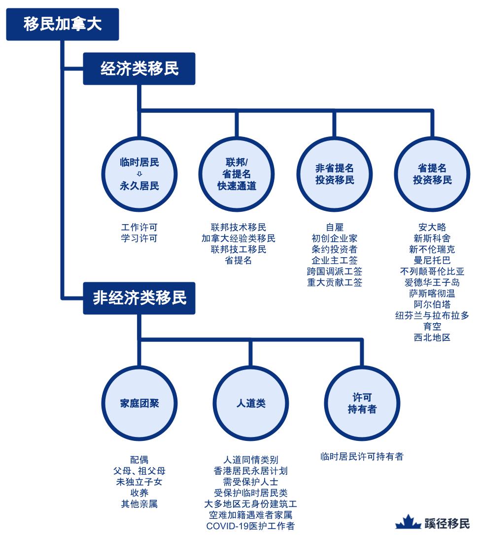 移民加拿大途径